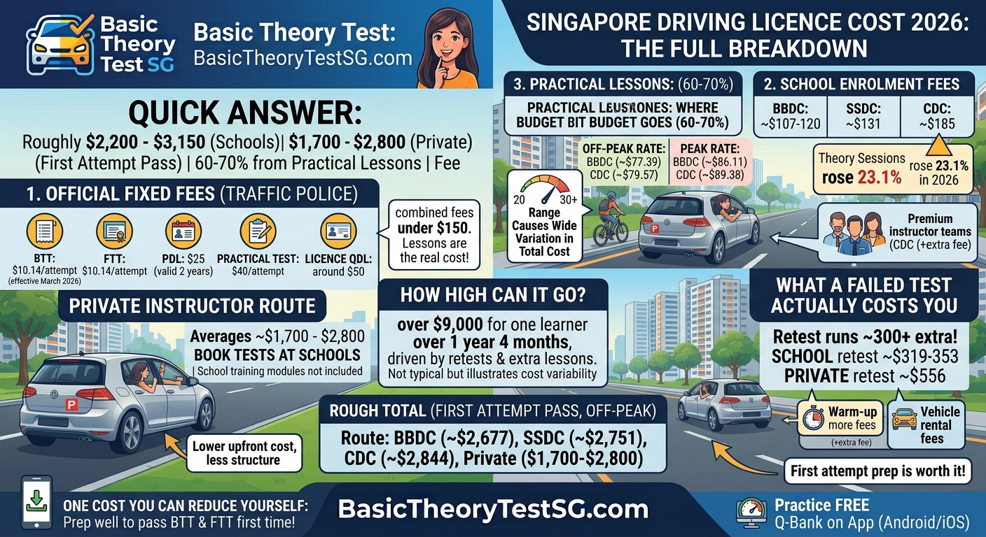 Cost of Getting a Driving Licence in Singapore in 2026: Full Breakdown
